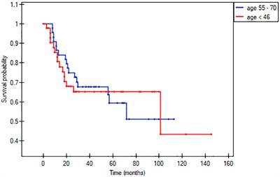 Oral cancer in young adults: should we approach these patients differently?